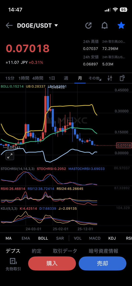 sai0808's tweet photo. 📈【今日のDOGE｜378日目🐕】0.0702ドル。4時間足は0.068台から反発し短期RSIも上昇、買い戻しが優勢。日足は0.06769を底に持ち直し。週足・月足は依然低位だが売られ過ぎ圏。0.070台を回復し短期は反発基調に入っている。
#ドージコイン https://t.co/Fa24lazrKm