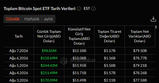 kriptokurduu's tweet photo. 🚨 BITCOIN ETF’LERİNE 5 GÜNDE 853.5M $ GİRDİ

ABD Spot $BTC ETF’leri haftayı 5 gün üst üste pozitif girişle tamamladı.

3 - 7 Ağustos döneminde toplam net giriş 853.54M $ seviyesine ulaştı.

• En güçlü gün 5 Ağustos 244.42M $
• ETF’lerin toplam net varlığı 79.50B $ oldu

Dikkat çeken nokta BTC fiyatındaki dalgalanmaya rağmen ETF tarafında satış değil istikrarlı para girişi görülmesi.

📍 Kurumsal talep tarafı şimdilik güçlü kalmaya devam ediyor.
