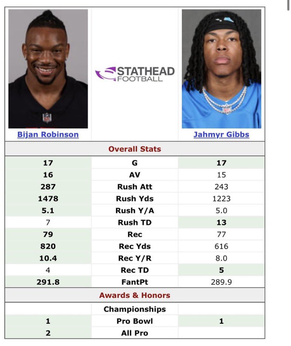 ellbana_'s tweet photo. @_WildCardsBets Is he better than bijan? https://t.co/GBO6dxtLvb