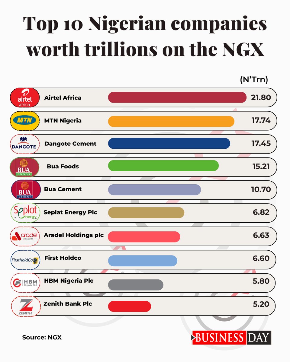 BusinessDayNg's tweet photo. Nigeria's biggest listed companies are now worth trillions of naira, reflecting their growing influence across the country's telecommunications, manufacturing, energy and financial sectors.

Airtel Africa tops the ranking with a market capitalization of N21.80 trillion, followed by MTN Nigeria (N17.74 trillion) and Dangote Cement (N17.45 trillion). BUA Foods and BUA Cement completed the top five, alongside other corporate giants shaping the Nigerian Exchange.

Which company do you think has the strongest long-term growth potential? Share your thoughts in the comments.