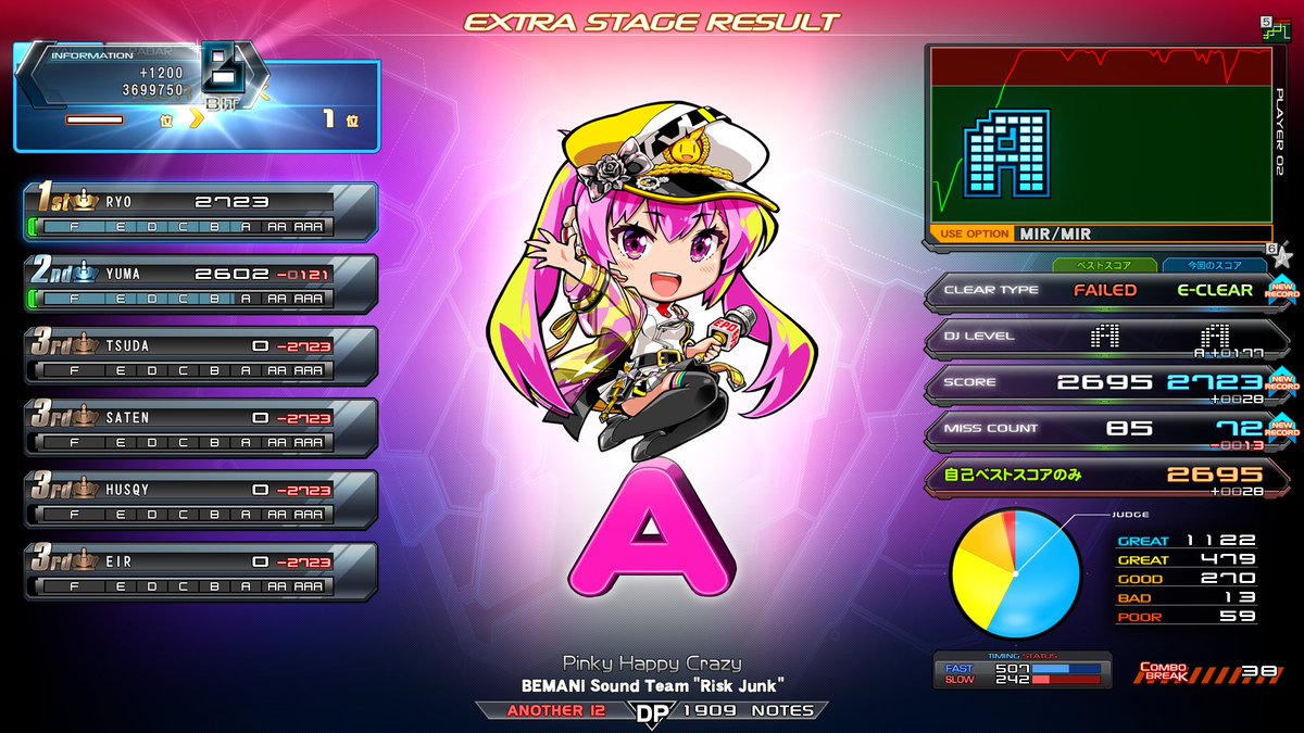 ryo_ddr's tweet photo. 8/8(土)
はい。今日の調子は上々です。
適正レベル帯で出来てない曲がもうちょっとだけありますが、それはまた明日。

☆12🟩Pinky Happy Crazy DPA
☆12🟩FlyAway DPA
☆12🟩Xb10r DPA
☆12🟩Aqvion DPA https://t.co/VJov3at4KO