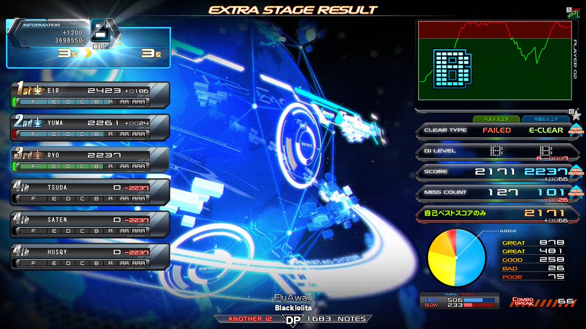 ryo_ddr's tweet photo. 8/8(土)
はい。今日の調子は上々です。
適正レベル帯で出来てない曲がもうちょっとだけありますが、それはまた明日。

☆12🟩Pinky Happy Crazy DPA
☆12🟩FlyAway DPA
☆12🟩Xb10r DPA
☆12🟩Aqvion DPA https://t.co/VJov3at4KO