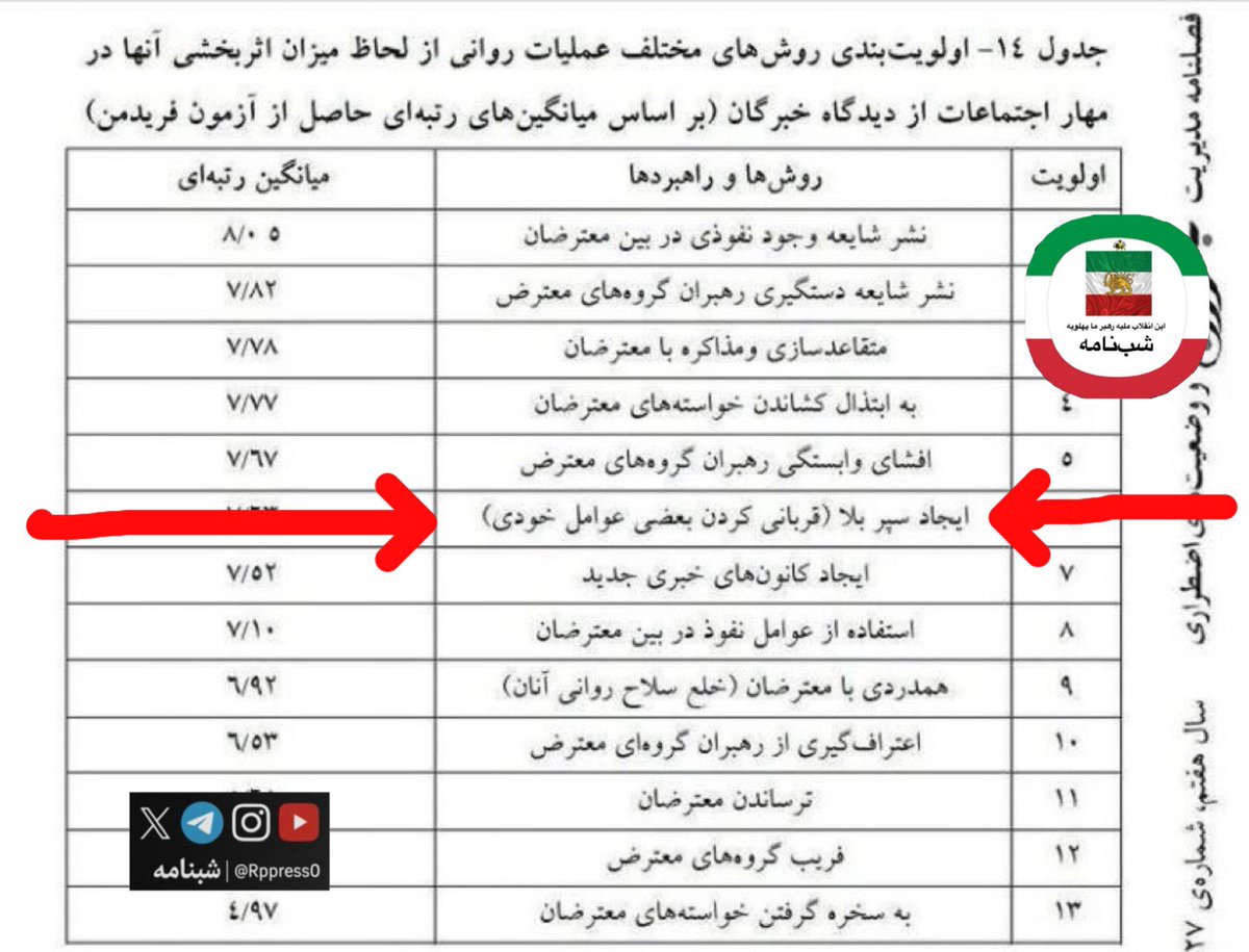 Rppress0's tweet photo. 🔴 ربایش و قتل حمیدرضا رجب‌زاده پروژه عملیات روانی با قربانی‌سازی عناصر خودی است.

شنبه ۱۷ مردادماه ۲۵۸۵

#شبنامه

The abduction and killing of Hamidreza Rajabzadeh is a psychological operation based on sacrificing regime insiders

August 8, 2026

@Rppress0 https://t.co/m9Vwq5pehU