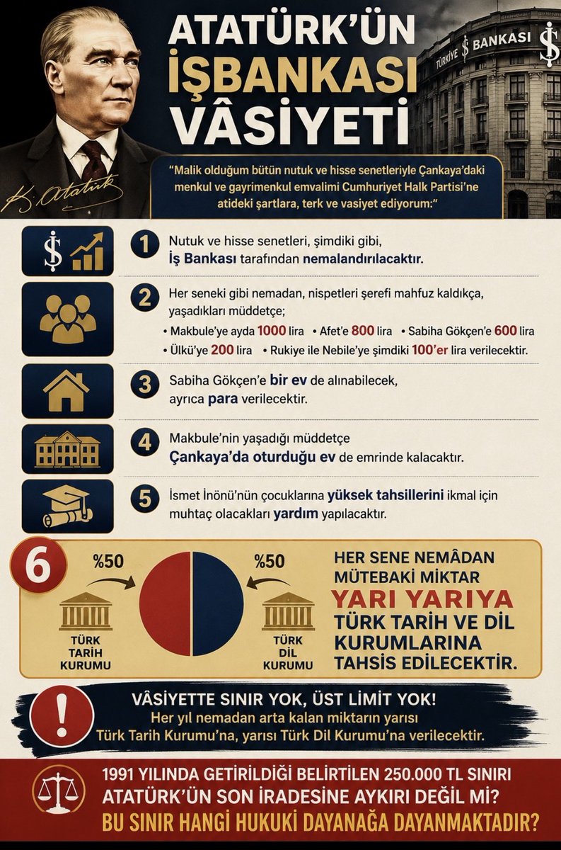bozan_hb's tweet photo. @dunyagazetesii İşbankasında yeni dönem konuşulurken asıl mesele unutulmamalı Atatürkün vasiyeti gereği eksiksiz yerine getirilmeli 35yıldır (kısıt) ihlâl tartışmaları ile TİBAŞ Holding meselesi de nihayete kavuşturulmalıdır.Mesele kişiler değil; vasiyet ve hakkın teslimidir https://t.co/skEBc9HyW2