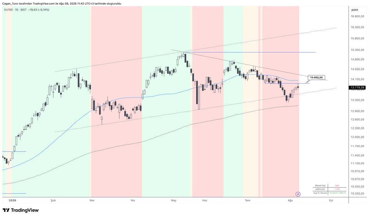 CaganT's tweet photo. #Borsaistanbul #XU100 endeksi bu haftaki güçlü hareketle geçen hafta dışına çıktığı yükselen kanal içerisine hızlıca geri döndü. Bu hareket teknik olarak gayet olumlu. Son düşüş öncesi endekse destek olarak çalışan 13950 seviyesi Cuma günü direnç olarak karşımıza çıktı ve net şekilde çalıştı. Gelecek hafta yükseliş için önümüzdeki ilk direnç bu seviye olacak. 50 günlük ortalamanın baskısını hala hissettiğimiz endeks için aşağı yönlü hareketlerde kanal alt bandı ilk destek seviyesi.

Dolar bazlı grafikte ise daha önce bir çok kez çalışan 283-USD desteği bir kaç günlük altına sarkma olsada bir kez daha çalıştı. Aşağı yönlü hareketlerde bu seviye önemini korumaya devam ediyor.

#borsa #bist100 #teknikanaliz