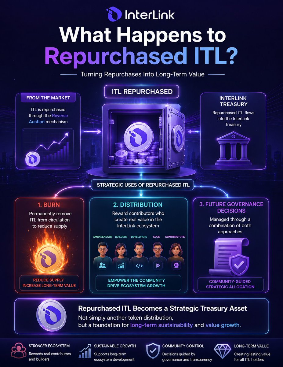 Phanny2222's tweet photo. InterLink repurchases ITL tokens from the market via reverse auctions into its treasury to create long-term value through burning supply, rewarding ecosystem contributors, and funding community-guided governance initiatives.

#InterLink #ITLG #ITL https://t.co/0mfNr78X0z