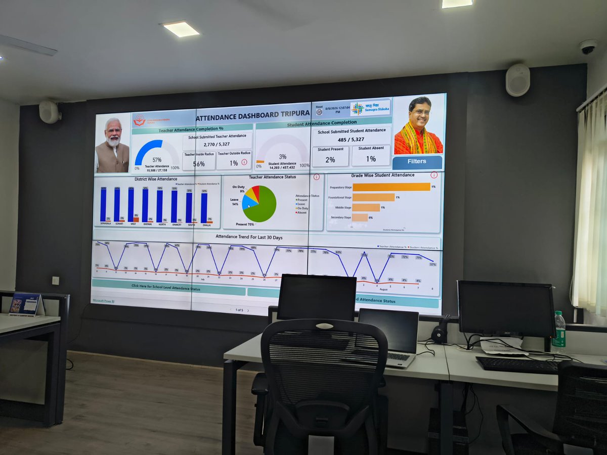 TripuraNipun's tweet photo. Strengthening School Monitoring through VSK.Dr. Samit Roy Choudhury, Director of School Education, reviewed real-time school monitoring, teacher attendance, inspections and student assessments through VSK, connecting with HMs, BRPs &amp; CRPs to strengthen learning outcomes. https://t.co/lPo690RCti