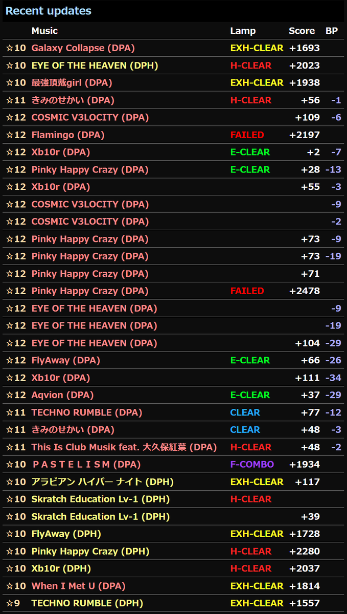 ryo_ddr's tweet photo. 新曲の何曲かに偏ってはいましたが☆12を多めにやれたし、☆11のハード埋めも進んだし、良い内容でした。 https://t.co/aF5k1duc8z