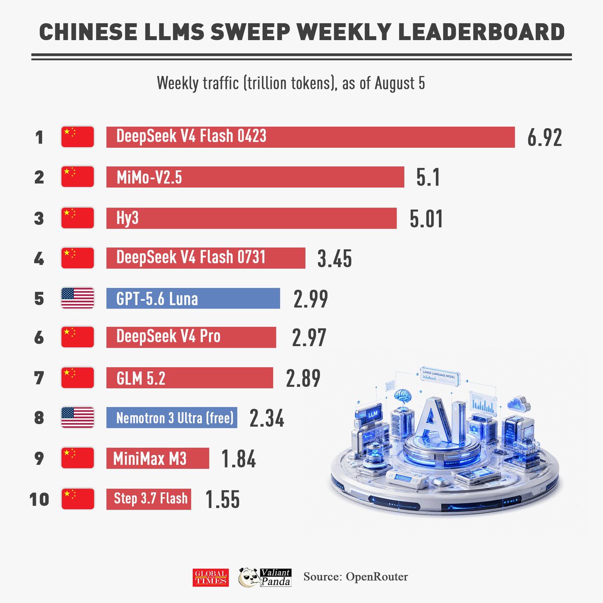 baoshaoshan's tweet photo. Every real or imagined limit is being systematically addressed and overcome. Even still, Chinese LLMs already lead the pack. With one hand tied behind their backs. https://t.co/uLvwVLuHzi