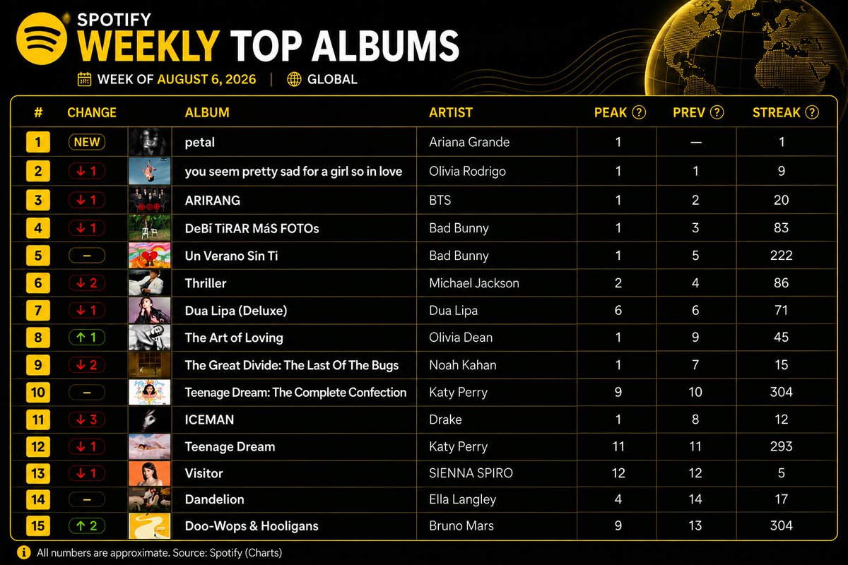 DailyStreamX's tweet photo. 📊 Spotify Global Weekly Top Albums
Top 15 most-streamed albums for the week of August 6, 2026 👇 https://t.co/TyGUDv4L56