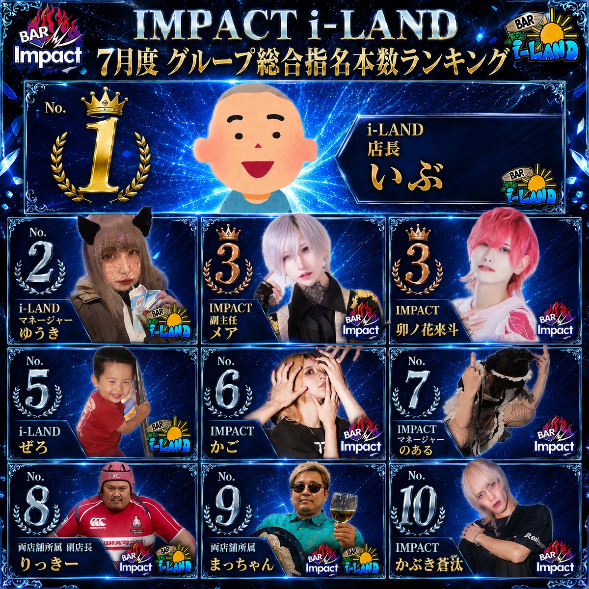 bar_impact_'s tweet photo. 👑2026年7月度
           グループ総合指名本数ランキング👑

1位 いぶ店長
2位 ゆうきMG
3位 メア副主任
        卯ノ花 來斗
5位 ゼロ
6位 かご
7位 のあるMG
8位 りっきー副店長
9位 まっちゃん
10位 かぶき蒼汰 https://t.co/QHgKgJox9Z