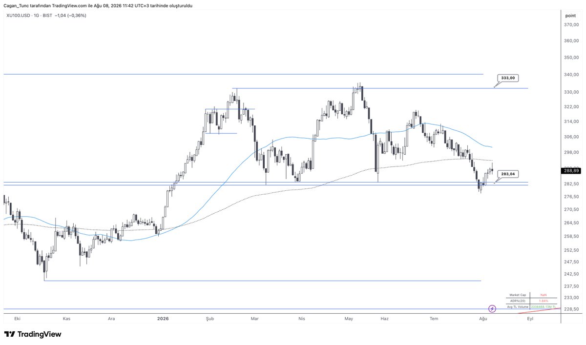 CaganT's tweet photo. #Borsaistanbul #XU100 endeksi bu haftaki güçlü hareketle geçen hafta dışına çıktığı yükselen kanal içerisine hızlıca geri döndü. Bu hareket teknik olarak gayet olumlu. Son düşüş öncesi endekse destek olarak çalışan 13950 seviyesi Cuma günü direnç olarak karşımıza çıktı ve net şekilde çalıştı. Gelecek hafta yükseliş için önümüzdeki ilk direnç bu seviye olacak. 50 günlük ortalamanın baskısını hala hissettiğimiz endeks için aşağı yönlü hareketlerde kanal alt bandı ilk destek seviyesi.

Dolar bazlı grafikte ise daha önce bir çok kez çalışan 283-USD desteği bir kaç günlük altına sarkma olsada bir kez daha çalıştı. Aşağı yönlü hareketlerde bu seviye önemini korumaya devam ediyor.

#borsa #bist100 #teknikanaliz