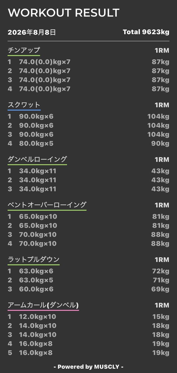 tszn66757's tweet photo. #pull　#筋トレ #MUSCLY
スクワットを靴脱いでやったら6回できました
100kgでセット組めるように頑張ります💪 https://t.co/x9rODCkAPx