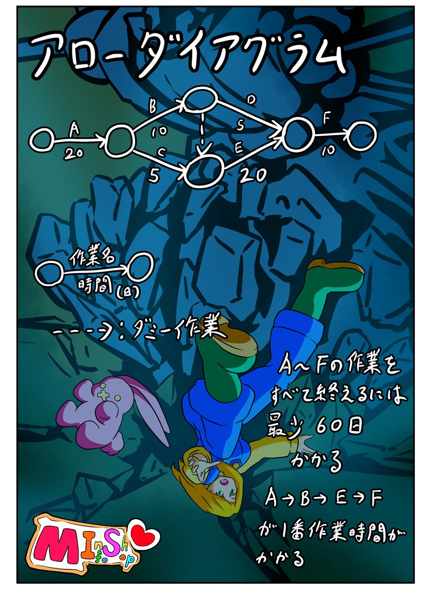 aruto_draw's tweet photo. アローダイアグラムはよく勉強させられるけど、使うところある?って思っていたけど、通常の作業でも頭の中で簡単に思い描くことで作業の組み立てがしやすくなるのかなと思います。(慣れた人が無意識に思考していそう)
#IT #イラスト #知識 #MInfoShop #毎日更新 https://t.co/5jm8UpbnnF