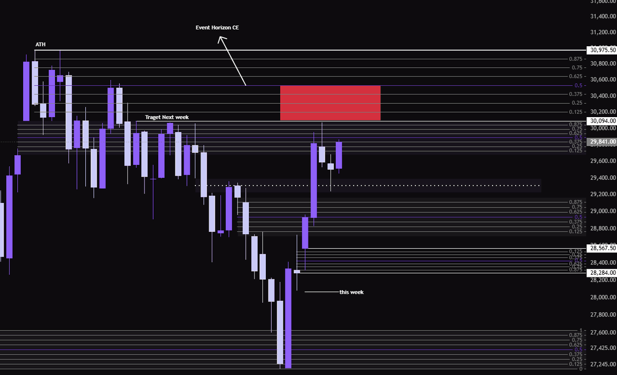 Tupa_Trades's tweet photo. This/Next week's TA/Prediction breakdown:

This week's HTF price action was spectacular and easy to draw lower timeframe biases off.

Didn't trade at all this week - only days I was present on chart was Tuesday and late Thursday, but nothing showed.

We started this week with a large NWOG, which presented amazing shorts to fill and leave the low of the week to target higher.

We then projected into a D-Propulsion block which I was monitoring, my thesis was if we break above this, we go much higher during the week ... I stood corrected lol.

Tuesday was our runner - then Wednesday and Thursday offering retraces into the D-FVG which we inversed ... so not much action those days, while action was hot first two days of the week.

Expected with NFP on Friday, market tends to be much slower the closer we get NFP.

We had a great close at the IDFVG, and Friday offering higher price .. but NO close above 15/06 NWOG which I was monitoring.

Based on PRICE ACTION and TA, if we close above that 15/06 NWOG I'll be looking to work the event horizons levels between the 3 EQH and ATH's - then potentially aiming for ATH's next week.

I'm looking for those highs next week and based on this week's candles and closures ... we are looking pretty bullish I'm ngl.

The final pin pulled will be the close above the 15/06 NWOG, then a retest - then if we are set for ATH, a clear rip higher after that's done.

Obvs how volatile the Americans are ... unless nothing happens over east, tech stocks remain stable then a NWOG open higher is expected - with 3 EQH possibly being taken out on a Monday/Tuesday.

For now, we monitor news over the weekend in relation to stock markets and War ... and see how we open as that will deduct the week.

Next week away at Bali and trading - focusing heavily on charts and sitting down at London and NY Open.