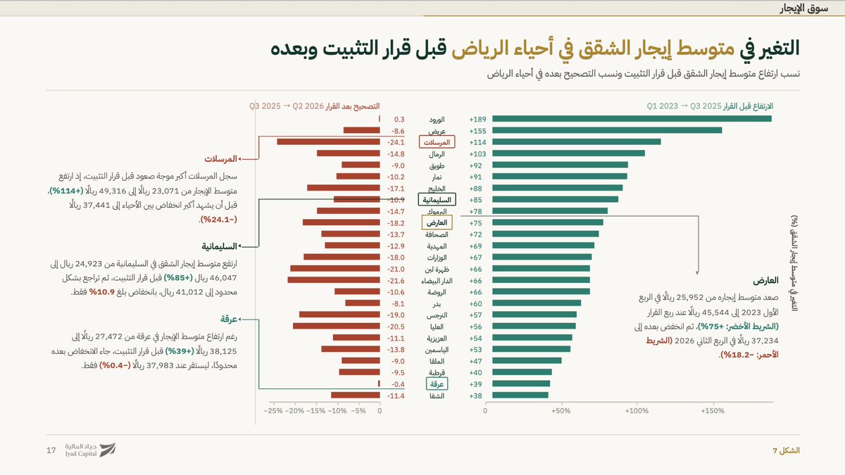 AbdulelahNgh's tweet photo. هل مقبلين على انهيار عقاري؟ 

العقار يمر بأصعب أيامه من أكثر من 10 سنوات خاصة في الرياض
 
ويوم عن يوم الوضع يزداد سوءً….كلها إيجار وبيع

حللنا 650 ألف عقد ايجار و15 ألف بيعة لشقق في الرياض خلال آخر ثلاث سنوات والنتائج مخيفة!

ثريد 🧵
بعد قرارات التوازن، سعر الإيجار في نزول مستمر https://t.co/VAAXbQH64K