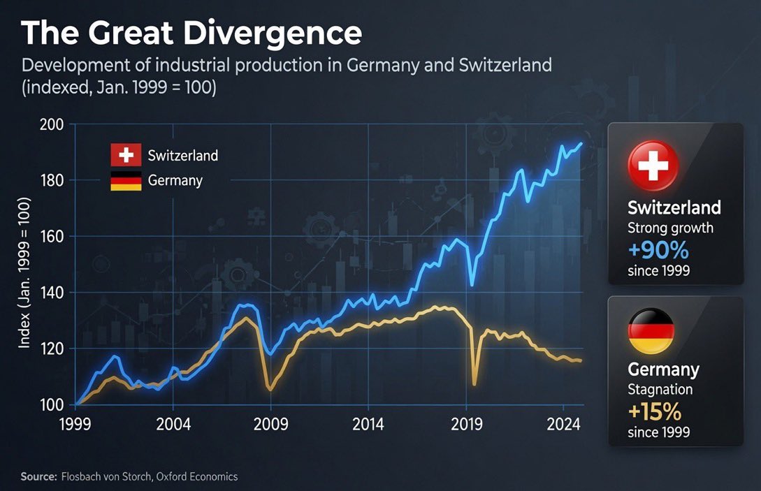 MichaelAArouet's tweet photo. This is an eye-opening data point. The collapse of German industry is self-inflicted.

Years of bad left-green policies will be seen as the largest self-sabotage of an advanced economy ever.

The crisis is masked by more debt and government spending, but it won’t work forever. https://t.co/CZmDovDTwV