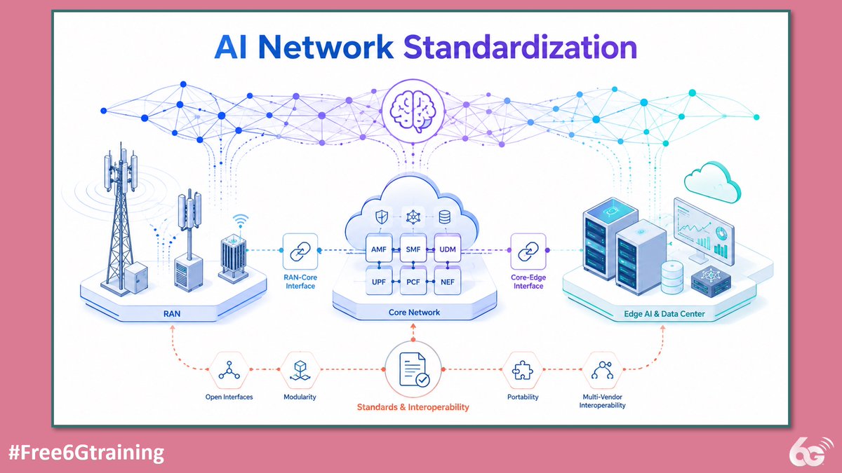 6Gtraining's tweet photo. Free 6G Training: AI Network Standardisation Moves Towards AI-Native 6G - https://t.co/mBeA80HUSZ

#Free6Gtraining #6G #5G #B5G #5GAdvanced #3G4G5G #MobileKorea #AIML #TTA #ITU #3GPP #ORANalliance #Rel20 #Rel21 #NetworkArchitecture https://t.co/4NlyuFSaBc