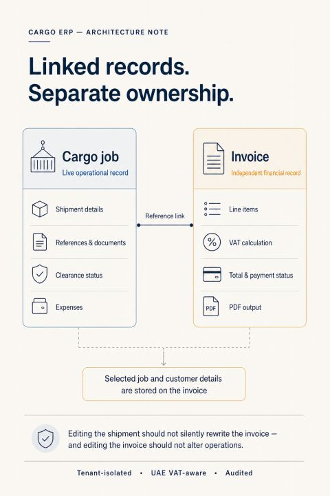 Hammad_106's tweet photo. 1/6 A UAE freight forwarder was managing cargo operations through Excel sheets, manually typed invoices and shipment records spread across 3 inboxes.

It looked like an invoicing problem.

It wasn’t. It was an ownership problem. 🧵 https://t.co/xH6gQdhOUf
