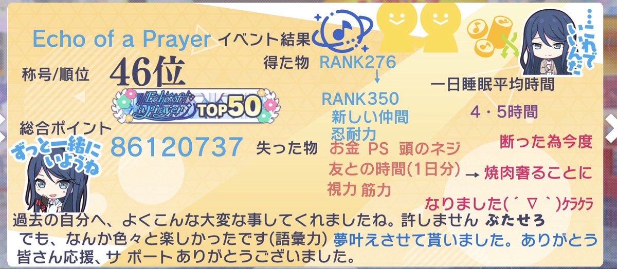 yuke_0223's tweet photo. #プロセカ Echo of a Prayerシーズン
46位FINISH 嬉しい（  ¯꒳¯̥̥  ） https://t.co/YFvDhlWh7X