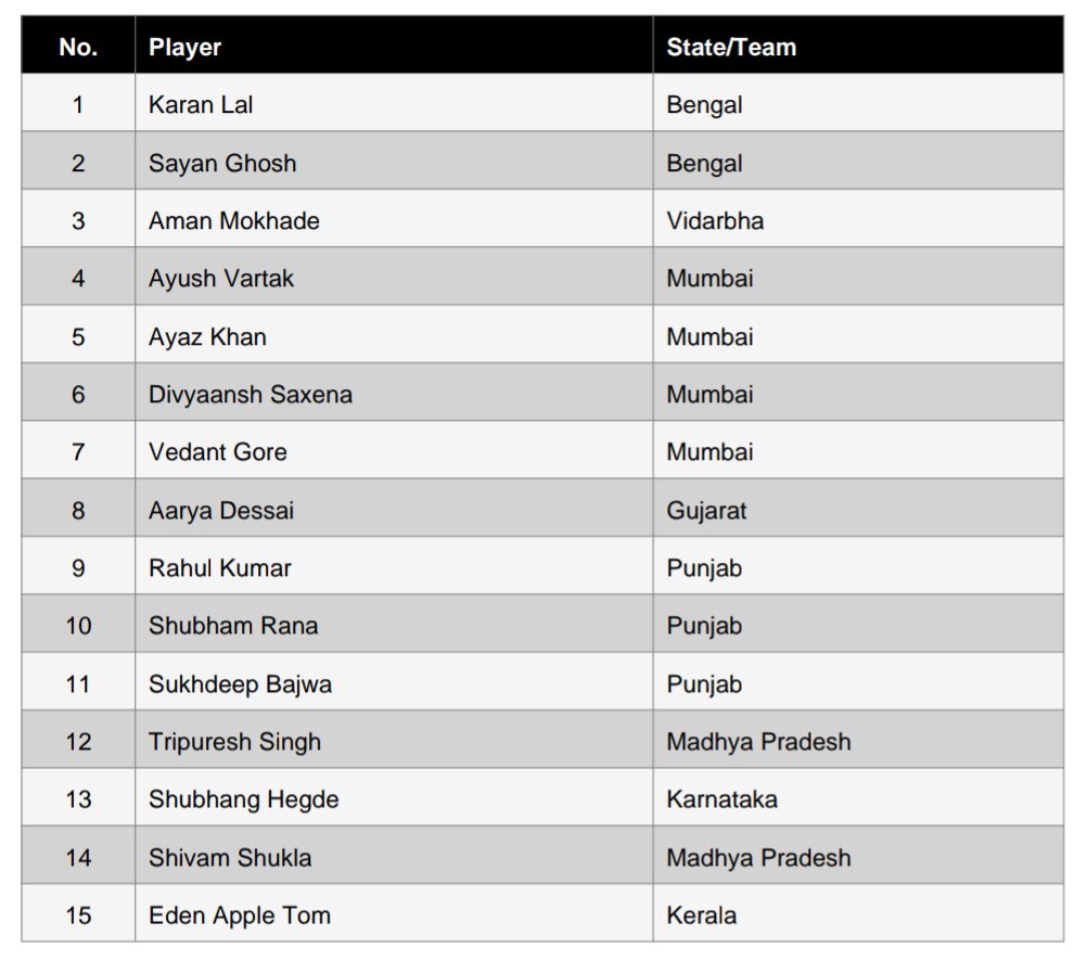 VishalY73709681's tweet photo. Delhi Capitals held a 3-day trial camp at Just Cricket Academy, Bengaluru, from August 3–5 as part of their preparations for IPL 2027.

A total of 38 players were invited for the trials. Here is the list of players identified so far

#DelhiCapitals #DC #IPL2027 #Cricket https://t.co/cYKZx6cnyO