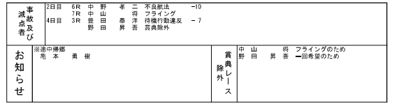 __blind_side's tweet photo. 1回走りの予選最終走1R(　https://t.co/4GGwir4kOK　)を5コースからまくり差しを決めて得点率6.4に伸ばし、デビュー85節目にして初の予選突破(12R終了段階14位相当)を果たしたと思いきや、1回希望による賞典除外で幻の準優進出となったボートレース津BTS名張モンスターカップ4日目の野田昇吾 https://t.co/wnEZZmiWhy