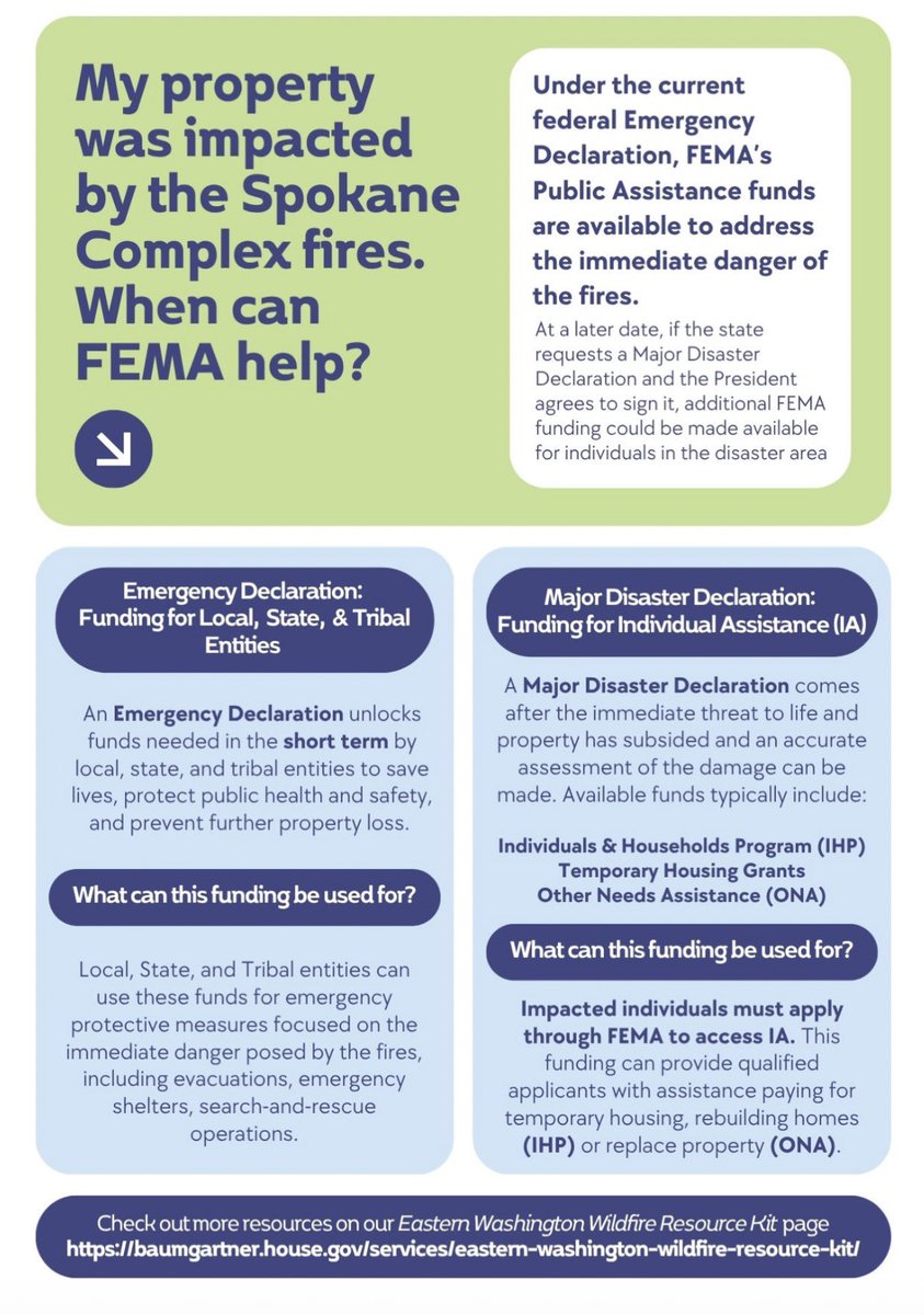 RepBaumgartner's tweet photo. I support both an Emergency Declaration and Major Disaster Declaration from FEMA for the E. Washington fires. 🇺🇸 https://t.co/lV4mg1CqTx