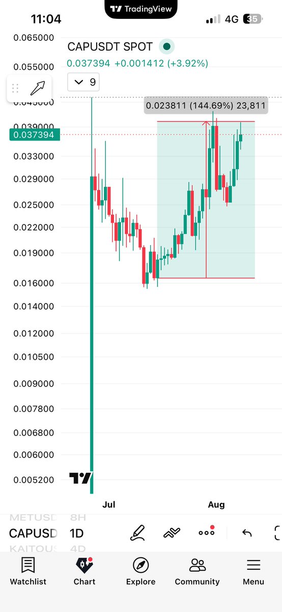 Anarchoeconomy's tweet photo. Lepo izgleda. 👌 Ako $CAP nastavi da održava trenutni uptrend i uspešno probije zonu prethodnog ATH-a, mogao bi da uđe u price discovery i krene ka novim ATH nivoima.

Lepih ~2.5X čak i tokom bear marketa. 
👉 https://t.co/wShhHGYn5e
 $CAP #Altcoins https://t.co/nl2jjChUO5