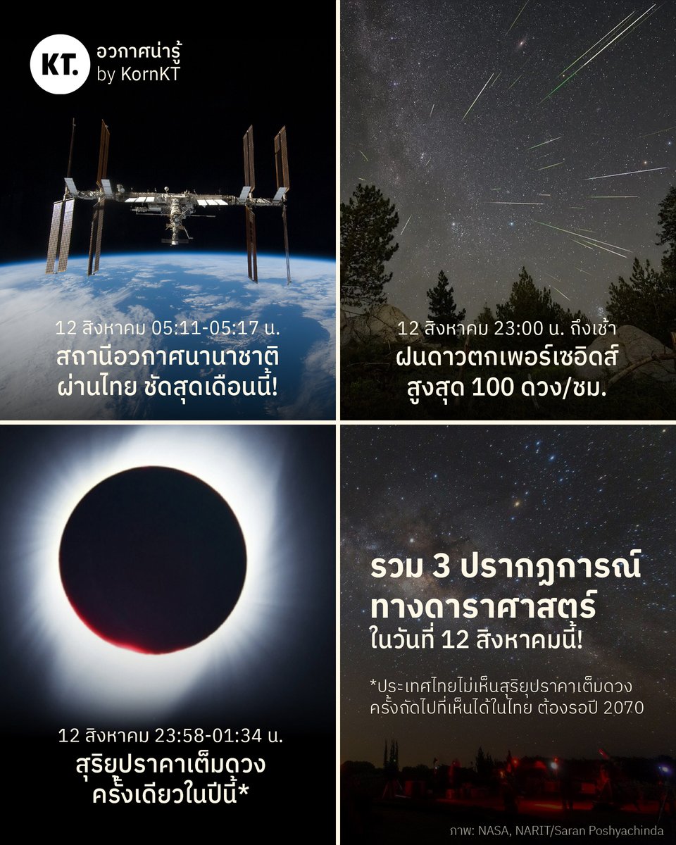 kornkt's tweet photo. 🌌 รวม 3 ปรากฏการณ์ทางดาราศาสตร์ ที่เกิดขึ้นในวันที่ 12 สิงหาคมนี้ ซึ่งมีทั้งที่เห็นได้อ��่างเด่นชัด มีโอกาสลุ้น และเหตุการณ์สำคัญที่ไม่อาจเห็นด้วยตาตนเอง (แต่จะมี Live นะ!)

1) 🛰️ ช่วงเวลา 5:11 - 5:17 น. ชวนดูสถานีอวกาศนานาชาติ โคจรผ่านเหนือไทย แบบปรากฏสว่างที่สุดในเดือนสิงหาคม มองเห็นด้วยตาเปล่าได้จากทั่วประเทศ (หากสภาพอากาศเป็นใจ) โดยขึ้นจากทิศตะวันตกเฉียงใต้ และตกทางทิศตะวันออกเฉียงเหนือ

2) 💫 ตั้งแต่เวลา 23:00 น. ถึงรุ่งเช้า มีฝนดาวตกเพอร์เซอิดส์ อัตราการตกสูงสุด 100 ดวง/ชั่วโมง แต่ความเป็นจริงจะเห็นน้อยกว่านี้ โดยเฉพาะในไทยที่อาจมีเมฆฝน หรือแสงไฟรบกวนจากบนพื้นโลก แต่สามารถลองลุ้นรับชมด้วยตาเปล่าได้

3) ☀️ ช่วง 23:58 - 1:34 น. (เช้า 13) เกิดสุริยุปราคาเต็มดวง ครั้งเดียวในปี 2026 โดยเงามืดผ่านประเทศไอซ์แลนด์ โปรตุเกส และสเปน (รว���ถึงกรีนแลนด์ และรัสเซียแบบนิดหน่อย) และอยู่ในเงามืดนานสุด 2 นาที 18 วินาที

น่าเสียดายที่ประเทศไทยไม่เห็นเลย แม้แต่สุริยุปราคาบางส่วนก็ตาม แต่ NASA และหลายหน่วยงาน จะมีถ่ายทอดสดปรากฏการณ์ดังกล่าวให้รับชม ซึ่งอาจ��ชคดีได้เห็นฝนดาวตกแถมด้วย

สำหรับใครที่อยากลุ้นรับชมด้วยตาตนเอง จะมีสถานีอวกาศฯ ผ่านช่วงเช้ามืด และฝนดาวตกช่วงกลางดึก ซึ่งปีนี้ไม่มีแสงจันทร์รบกวน (ดวงจันทร์ไปบังดวงอาทิตย์พอดี) ทำให้อาจมองเห็นได้พอควร หากสภาพอากาศเป็นใจ

ส่วนสุริยุปราคาเต็มดวง เราอาจมีถ่ายทอดสด โดยนำสัญญาณจากหน่วยงานต่าง ๆ ที่เฝ้าสังเกตมาให้รับชมกันครับ พร้อมกับรอลุ้นฝนดาวตกไปด้วย อ���่างไรรอติดตามกันได้เลย!

#KornKT #อวกาศน่ารู้