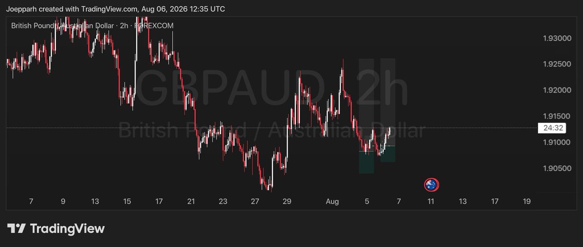Joepparh's tweet photo. @SammyKing_0 Just slow till friday, closed out before NFP
Total of 1r3 and one sl on BTC https://t.co/9Gt7ezThZy