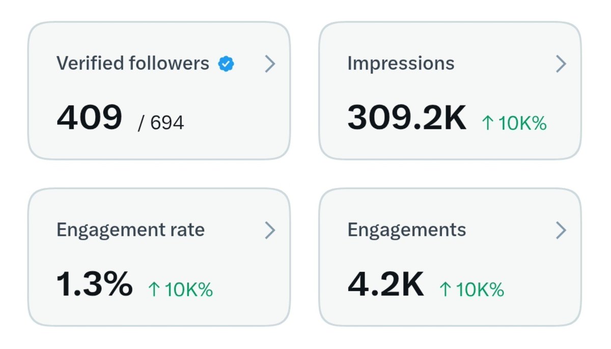 payalpixel's tweet photo. The Creator Dashboard shows 309.2K verified impressions, but why does the revenue sharing option only show 137.4K impressions? https://t.co/MHyKMzC4Ga