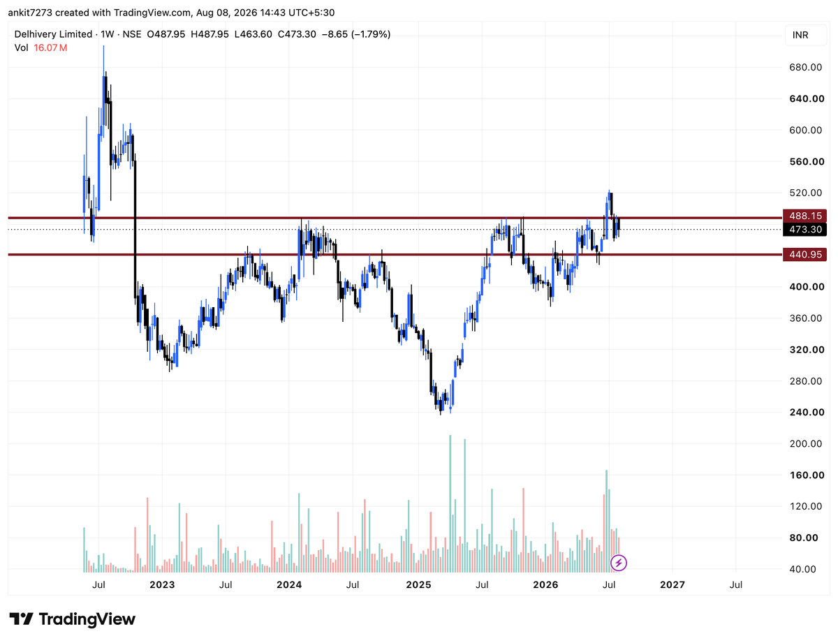 finstriveclub's tweet photo. #DELHIVERY | Delhivery is back in the congestion zone, making the βΉ440 level important to watch. π¦π
Any meaningful dip toward βΉ440 could be considered for adding, with a super-tight stop-loss to manage risk.
Watching the price action closely for a breakout from this zone. π
#DELHIVERY #Delhivery #LogisticsStocks #StockMarket #IndianStocks #TechnicalAnalysis #Breakout #BuyOnDips #NIFTY #SENSEX #BANKNIFTY #FINSTRIVE
Free TG: https://t.co/XouZQJPBva