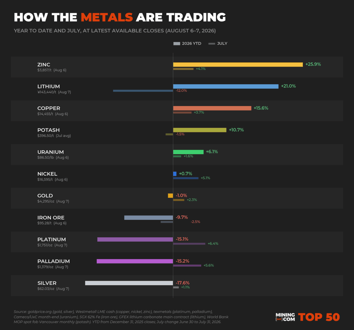 minenergybiz's tweet photo. What's the best-performing metal this year? It's Zinc.