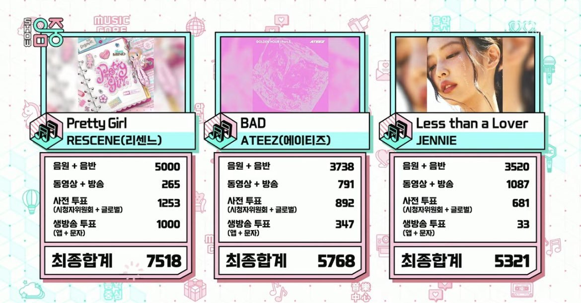 sarapad_kchart's tweet photo. [WIN] #RESCENE Pretty Girl ถ้วยที่ 3 ของเพลง จากรายการ #MusicCore ยินดีด้วยครับ

คะแนนดิจิตอล + อัลบั้ม 5000
คะแนน SNS + ออกอากาศ 265
คะแนนสำรวจ + พรีโหวต 1253
คะแนนไลฟ์โหวต 1000
รวม 7518

#PrettyGirl3rdWin https://t.co/bzHDy0E0VA