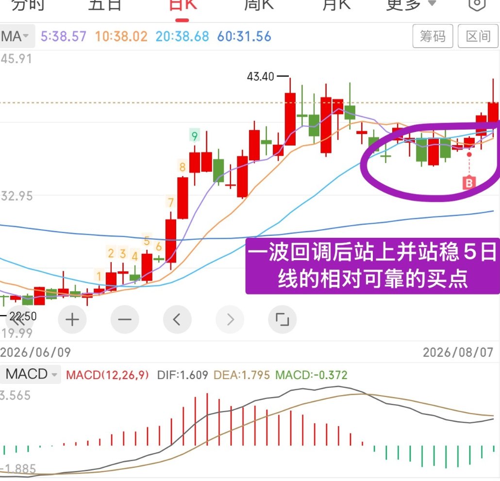 aiwangupiao's tweet photo. 分享一个我认为是无比正确的买点吧！

条件1：上涨量价齐升，上涨放量，回调缩量，红肥绿瘦
条件2：回踩前期突破支撑位不破
条件3：缩量回调后小幅震荡站上并站稳5日线

成交量是一定骗不了人的，量价是最可靠的指标。

我认为一个无比正确的买点是最重要的，买入以后没有止损的机会，你的成本是持股信心的最重要的来源。你的买点应该是起涨点，随后股价在短期内快速上涨脱离成本区。

买入点不能偏离关键点位置太远，再看好的票如果偏离关键点位置太远，宁愿错过，也不追高买票，这是非常重要的‼️

盈利最多的股票，往往都有一个无比正确的买点。再好的股票，买入时机比任何都重要！