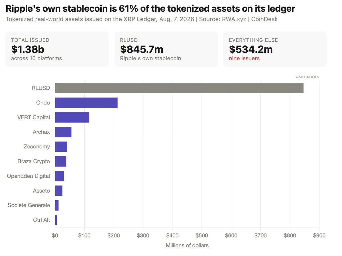 BankXRP's tweet photo. XRPL New amendment lets institutions encrypt token balances and transfer amounts on-chain, while still giving auditors and regulators a way in when they need it.

$530M+ in tokenized Wall Street assets already sitting on XRPL, and this is exactly what was missing for the big players to go all in