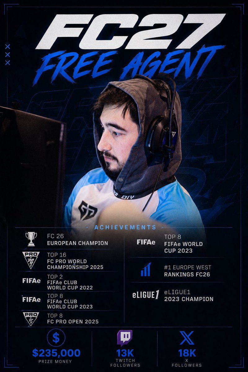 Stingrayjnr's tweet photo. Free Agent for the FC27 season.

More motivated than ever to keep going and after having the taste of winning a trophy last season, I’ll do everything I possible can to get back to that place. 

RTs appreciated 🫶 https://t.co/Z1s0ehWiNV