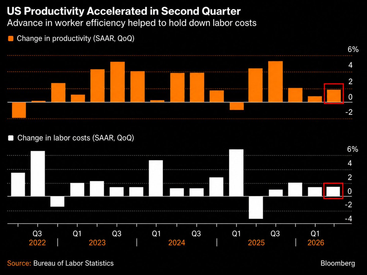 FoxianResearch's tweet photo. 𝗨𝗦 𝗽𝗿𝗼𝗱𝘂𝗰𝘁𝗶𝘃𝗶𝘁𝘆 𝗮𝗰𝗰𝗲𝗹𝗲𝗿𝗮𝘁𝗲𝗱 𝗶𝗻 𝗤𝟮.

US labor productivity rose +1.4% in Q2 2026, more than double the +0.6% expected.

Productivity is gaining momentum. https://t.co/EV9YdCYmol