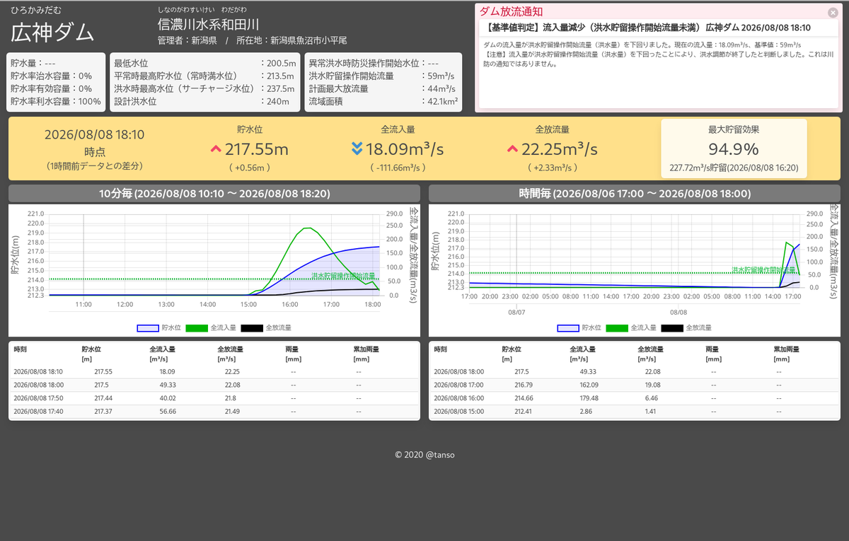 dam_flood_ctl's tweet photo. 【洪水調節終了】(新潟県) #広神ダム
[08/08 18:20]
今回の #洪水調節 で水位が3.4m上昇。流入する洪水を最大94.9%(08/08 16:20)を貯留しダム下流河川の水位上昇を抑制しました。 https://t.co/iHqFM8Eqh9 https://t.co/2atrkEESza