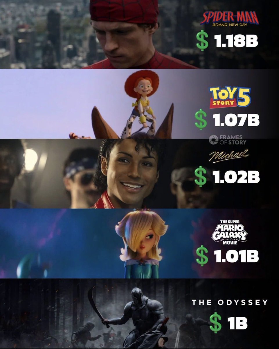 JAIDEN_0x's tweet photo. 'The Odyssey' has officially joined the $1 Billion Club, becoming one of the billion-dollar movies of 2026. https://t.co/62hCN15IqV
