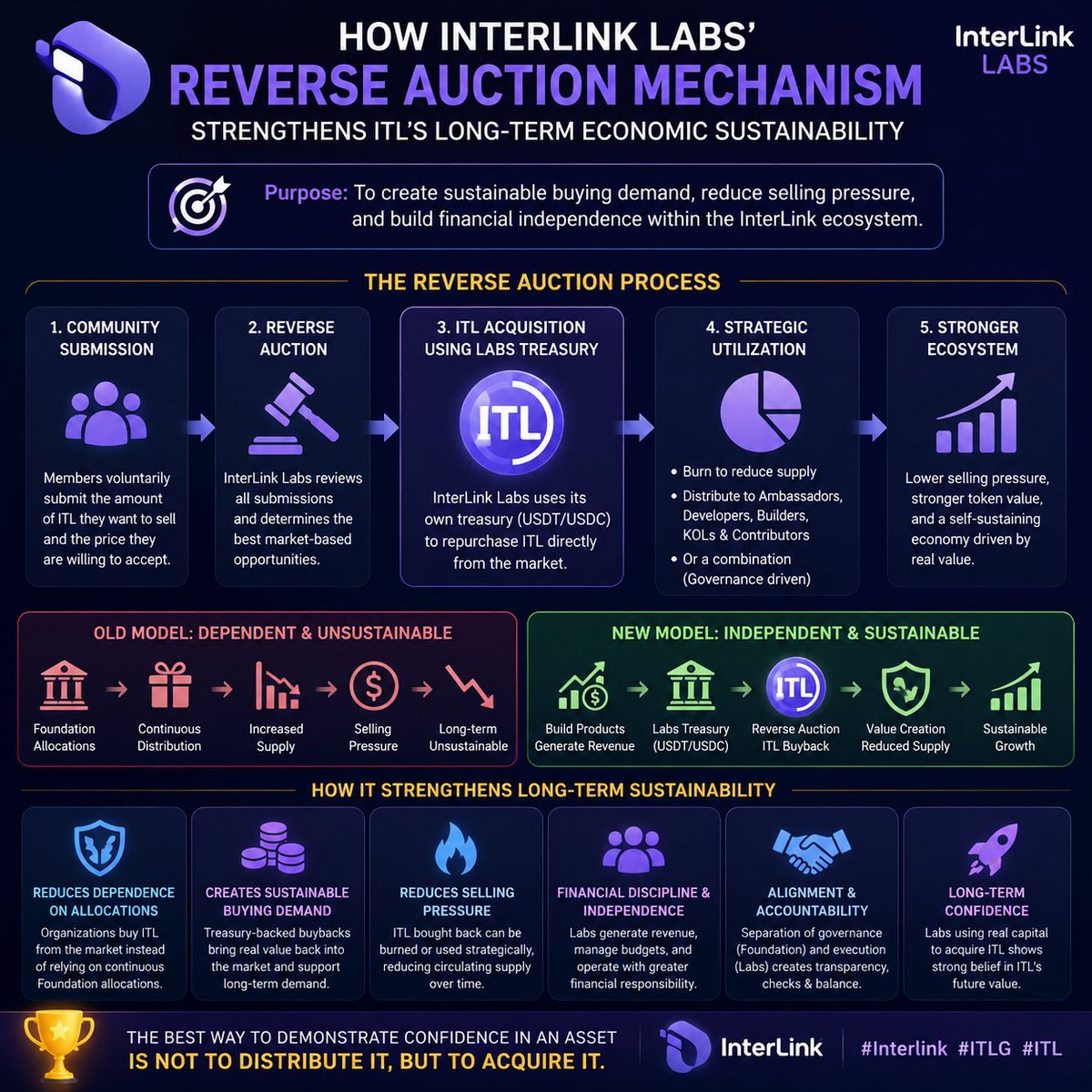 1KingJames1985's tweet photo. Real value creates real demand. 🚀
ITL’s Reverse Auction is a step toward financial independence, disciplined growth, and a stronger ecosystem.

#Interlink #ITLG #ITL https://t.co/vIuXjpwwdy