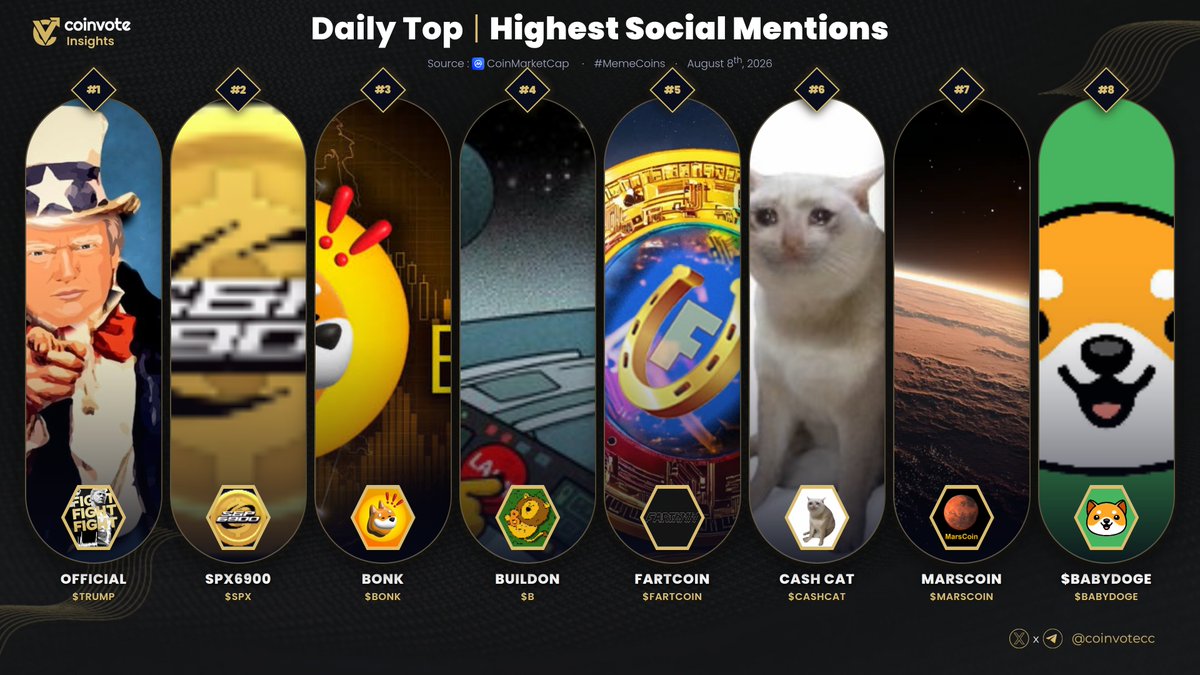 CoinvoteCC's tweet photo. TOP #MEMECOINS BY HIGHEST SOCIAL VOLUME🚀

#TRUMP @realDonaldTrump
#SPX @spx6900
#BONK @bonk_inu
#B @BUILDonBsc_AI
#FARTCOIN @FartCoinOfSOL
#CASHCAT @cashcat_token
#MARSCOIN @marscoinorg
#BABYDOGE @BabyDoge

#BSC #BNB https://t.co/C96GzWs8Gm