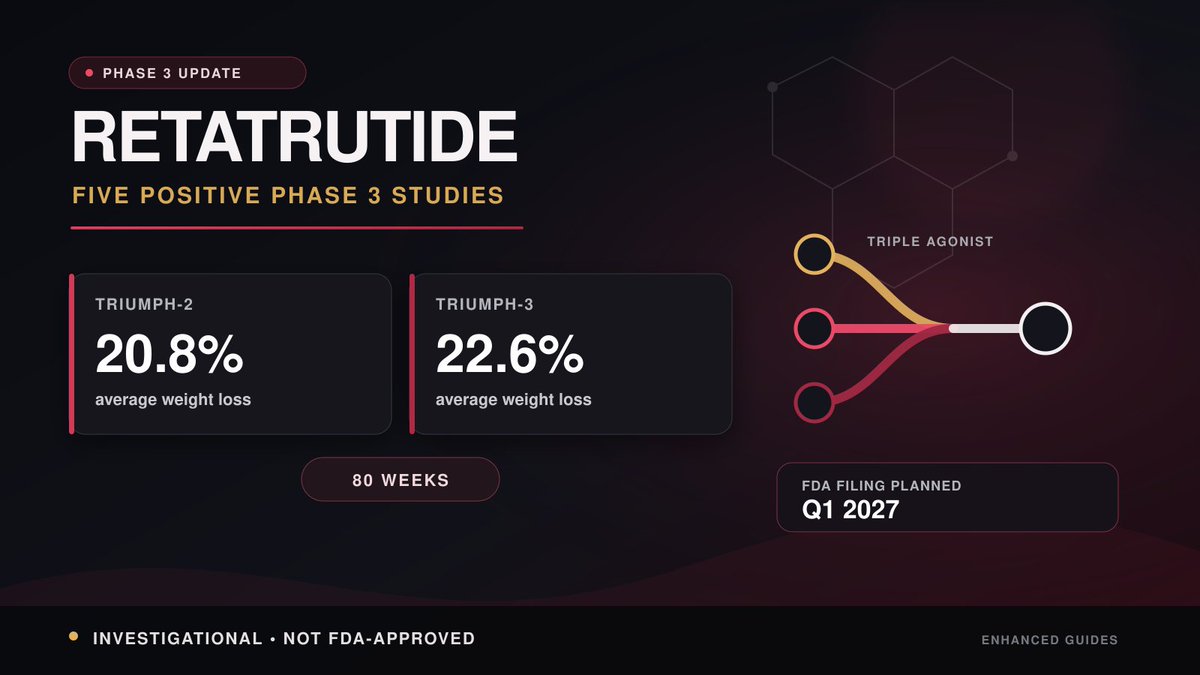enhancedguides's tweet photo. Retatrutide is no longer just a promising 
Phase 2 story.

Lilly now reports five positive Phase 3 studies. In the two latest obesity trials:

• TRIUMPH-2: up to 20.8% average weight loss at 80 weeks in adults with obesity or overweight and type 2 diabetes.
• TRIUMPH-3: up to 22.6% at 80 weeks in adults with severe obesity and established cardiovascular disease.
Earlier, TRIUMPH-1 reported up to 28.3% average weight loss at 80 weeks in adults without diabetes.

The bigger development is regulatory: Lilly says it now has the clinical data package needed to support global submissions and plans to file for U.S. approval in Q1 2027.

Important context: these are topline company-reported results, detailed TRIUMPH-2 and TRIUMPH-3 data have not yet been published, and retatrutide remains investigational — not FDA-approved.