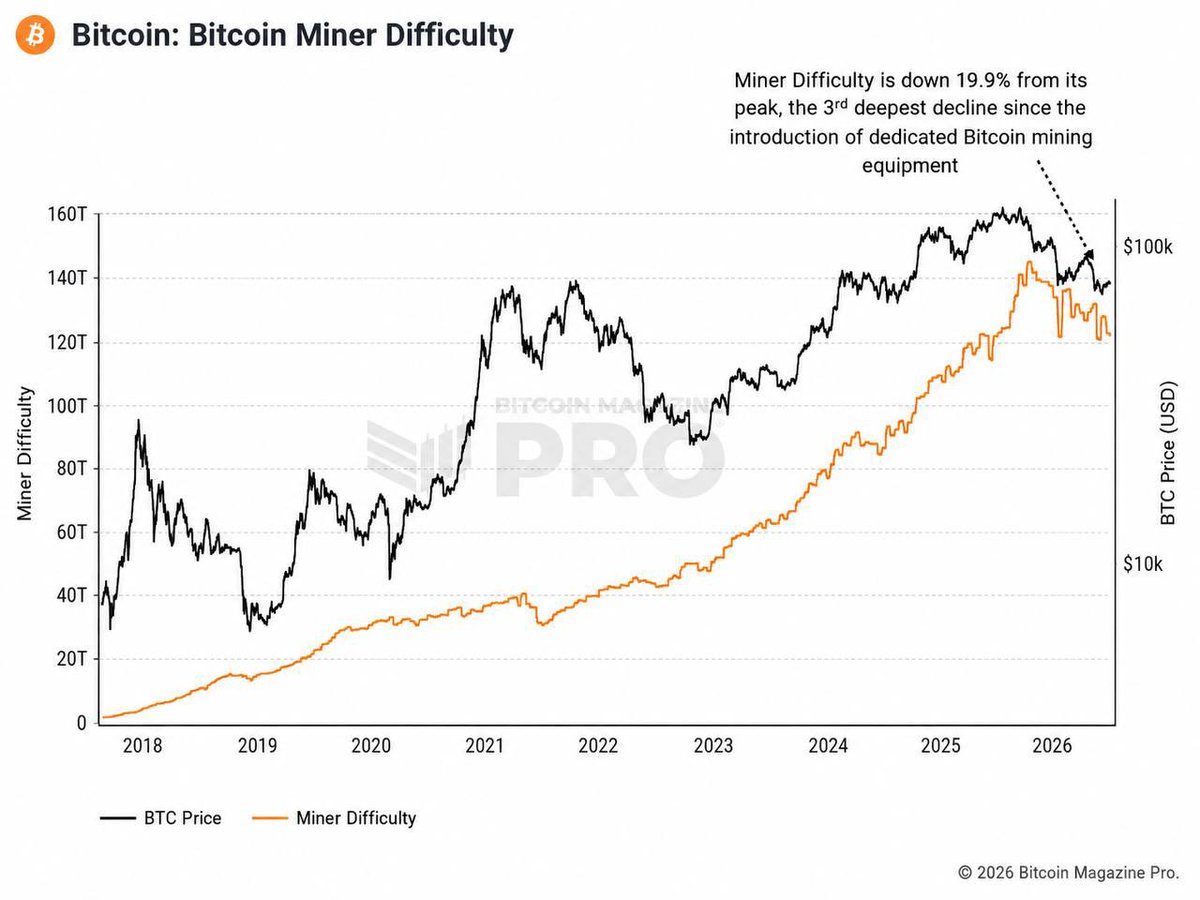 adaora_crypto's tweet photo. 🖥 **Bitcoin's Hash Rate Has Been Falling for 287 Days in a Row, and Mining Difficulty Has Dropped Almost 20% From Its Peak.

This is one of the harshest miner capitulations in history.

But the shares of mining companies are rising because the market now views them not just as BTC miners, but  as future infrastructure providers for AI.