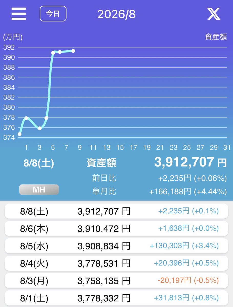vaiograd's tweet photo. 本日、8月8日(土)のリスク資産額。
トレードノートにて。
今日は、＋2,235円。増加。
週末最後も増えてきた。
コツコツ。

#TreadNote
#米国株 #日本株 https://t.co/ZmJjZ5Gfiw