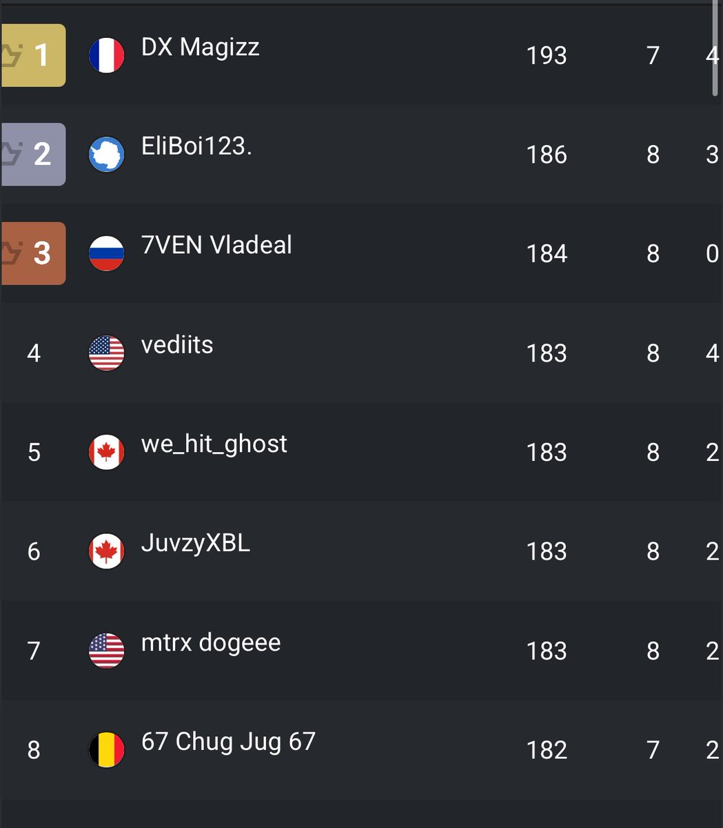 EliBoi12367's tweet photo. Thank you so much for tuning into the stream! This was the most amount of consistent viewers ive seen while playing opens so thank you so much 🙏 and we got 2nd place on asia while yall watched so ty so much https://t.co/wr6ScVaA3W