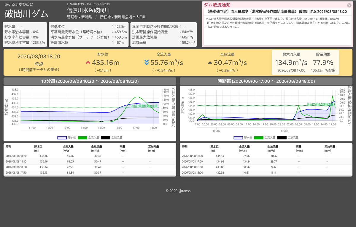 dam_flood_ctl's tweet photo. 【洪水調節終了】(新潟県) #破間川ダム
[08/08 18:30]
今回の #洪水調節 で水位が0.4m上昇。流入する洪水を最大77.9%(最大流入時08/08 17:00)を貯留しダム下流河川の水位上昇を抑制しました。 https://t.co/7sbAnvf0EZ https://t.co/7hGVALbniy
