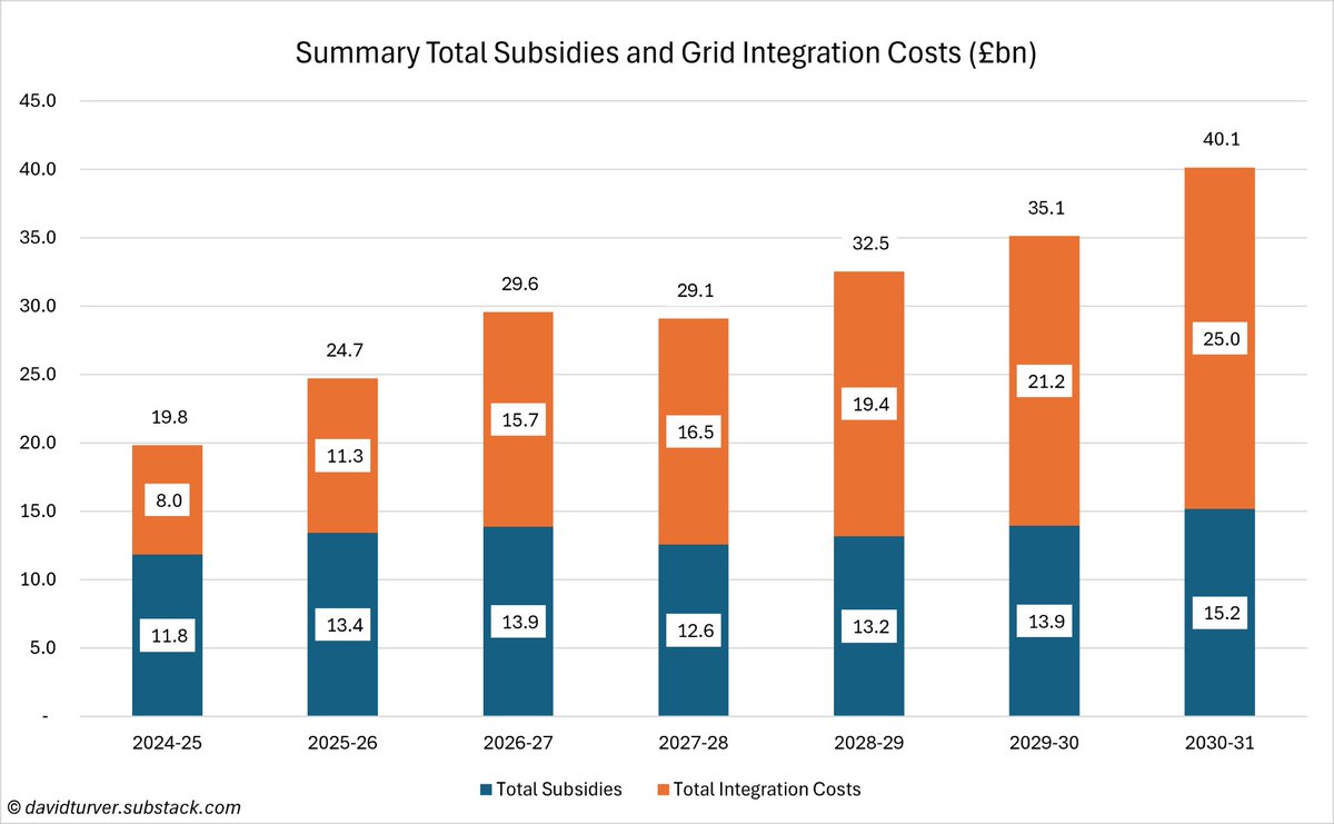 7Kiwi's tweet photo. Energy bosses disagree with this saying last year electricity bills will rise even if gas prices go to zero. Forecasts from NESO &amp; the OBR show the costs of renewables subsidies &amp; grid integration are set to double over the next few years. Stop peddling divisive misinformation. https://t.co/UaZS4thZrQ