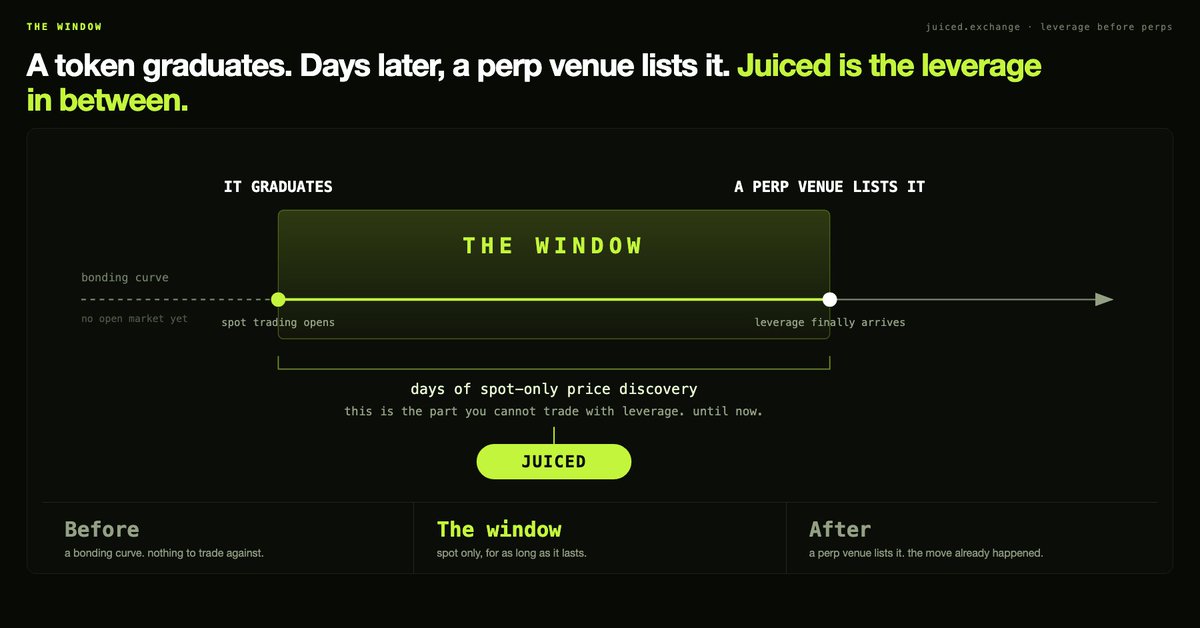 juicedexchange's tweet photo. Leverage on memecoins before perps list them