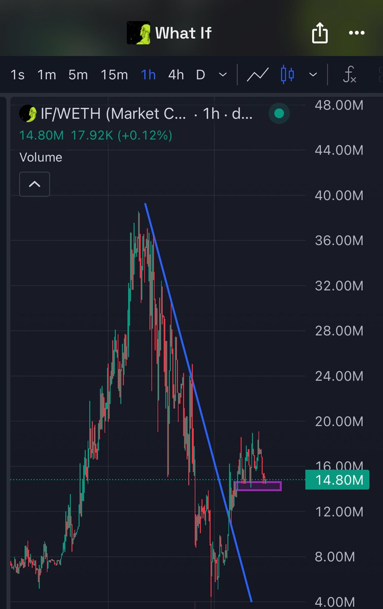 CryptoArchieYT's tweet photo. After a nice move up from the lows WHAT $IF is now consolidating and getting ready for the next leg up. 

🎯 $150m short term https://t.co/QGMLmFsSBu
